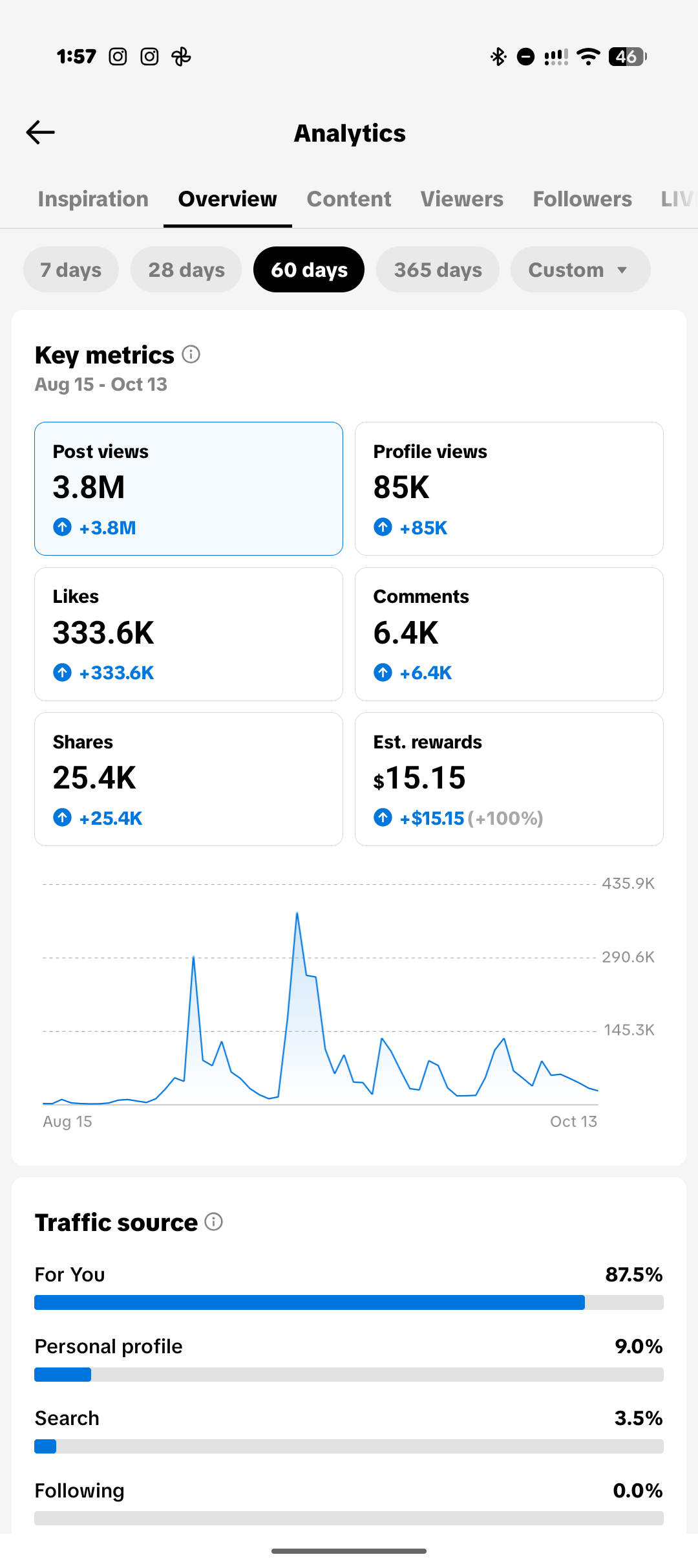 TikTok Analytics showing 3.8 million post views over 60 days